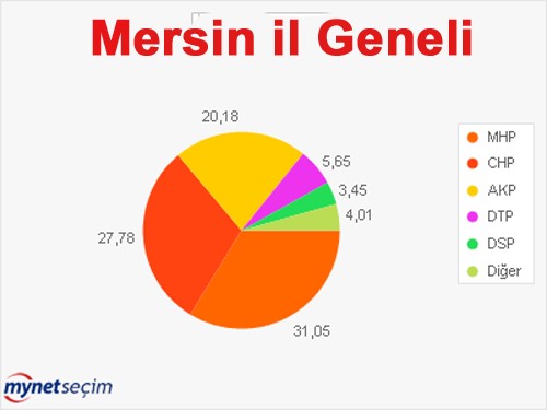 Mynet Anketinde MHP Mersinde 1. parti
