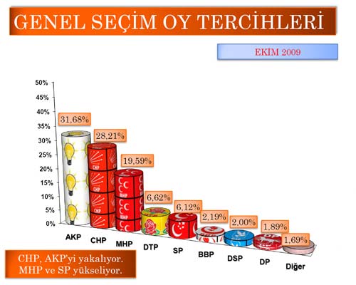 A��l�m AK Parti’ye yaramad� 
